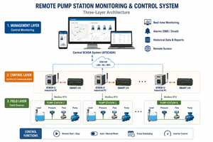 Sistema de Monitoreo y Control Remoto de Estaciones de Bombeo |   Solución SCADA Industrial – OEM Disponible - Product Image 6