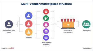 Aplicación móvil de mercado multivendedor para que los clientes exploten la variedad de productos, se conecten con los vendedores y gestionen pedidos de forma sencilla. - Product Image 3
