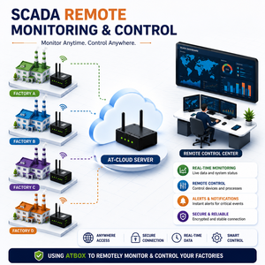 Solution de surveillance SCADA pour usine intelligente |   Système de surveillance de la température sans fil |   Logiciel ATSCADA gratuit |   Prise en charge OEM - Product Image 1
