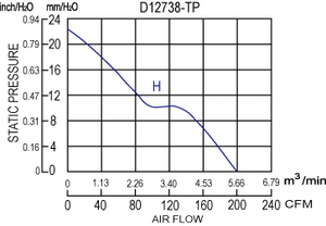 Symbang D12738-TP 24v พัดลมแกน DC 127x38mm ใบพัดพลาสติกสำหรับอุปกรณ์อุตสาหกรรม - Product Image 4