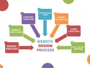 Services de conception Web à forte demande et les plus vendus pour le site Web des collèges à des prix abordables - Product Image 5