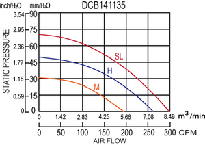 SYMBANG Single Inlet Brushless DC <b>Blower</b> (DCB141135) 12/24V CE Certified 76dB with Plastic Blade 1 Year Warranty Industrial Use - Product Image 5