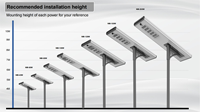 Lampadaire LED Solaire IP65 Alimentation CC 6000K Angle de Faisceau 140° Dimmable Certifié CE RoHS 10000 Heures pour Éclairage Routier