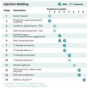 High Quality Professional Parts Precision PVC Plastic Injection Mold Molding Made Moulds Tooling Manufacturer <b>Maker</b> plastic mold - Product Image 3