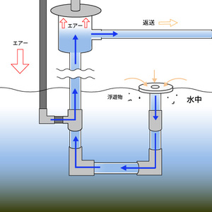 Écrémeur de boues flottantes Kansaikako SS-2 Type pour réservoirs de sédimentation et d'épaississement des boues, Origine Japon, Robuste, 999999kg KT-117-065 - Product Image 2