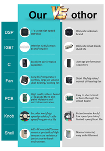 1.5KW 2.2KW อินเวอร์เตอร์ความถี่18.5KW ระบบพลังงาน3KVA 2KVA 1KVA แบบกำหนดเอง<span class=keywords><strong>200kw</strong></span> ไดรฟ์ความถี่แปรผัน3เฟส VFD - Product Image 4