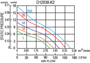 พัดลมแกน D12038-K2 ขนาด 120x120x38 มม. DC 12V/24V/48V ใบพัดพลาสติกทนความร้อนสูง ลูกปืนแบบลูกกลิ้ง ได้รับการรับรองมาตรฐาน CE ผลิตตามแบบ OEM สำหรับงานอุตสาหกรรม - Product Image 3
