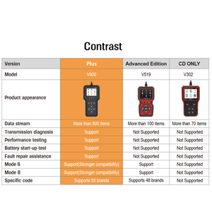 PSV900 2.8 pollici di diagnostica automatica OBDII Code Reader in 11 lingue di lettura delle informazioni del veicolo codici di errore che cancellano le Auto congelate - Product Image 3