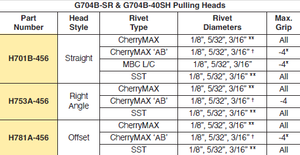 G704B-SR และ G704B-40SH เชอร์รี่แม็กซ์ ®   เครื่องมือย้ำตะปูแบบแยกส่วน - Product Image 4