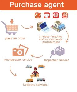 Agente de Compras en China 1688, Servicio de Logística de Dropshipping, Envío Puerta a Puerta, Envío a Almacén FBA - Product Image 4