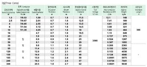 สายเคเบิลหุ้มฉนวน XLPE 0.6/1kV พร้อมปลอกหุ้ม PVC ทนไฟแบบ TFR-CV - Product Image 3