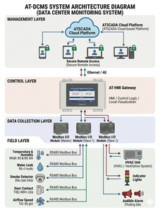 Sistema de Control y Monitoreo para Centros de Datos - Gateway IoT Modbus RTU/RS485/TCP con Software SCADA Basado en la Nube |   AT-DCMS OEM Disponible - Product Image 6