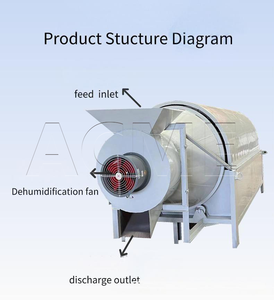 小型キャッサバスターチロータリードラムドライヤーステンレス製モバイルコーヒーアルファルファ穀物ロータリードライヤー - Product Image 2