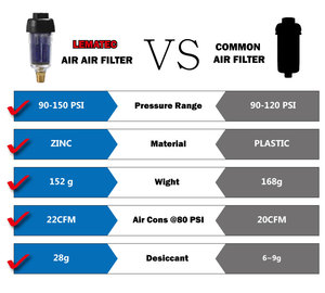 Filtre à air déshydratant professionnel LEMATEC |   Filtre en ligne compact 1/4'' Capacité de déshydratation de 28 g Breveté 1 an Pneumatique - Product Image 3
