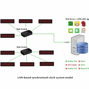 Système d'horlogerie de synchronisation horaire LED - Product Image 1