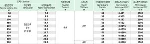 สายทองแดงกันน้ำ 22.9kV-y หุ้มฉนวน XLPE แบบแกนกลางเดียวกัน พร้อมเทปกันน้ำแบบขยายตัวได้ และหุ้มด้วย PVC - Product Image 2