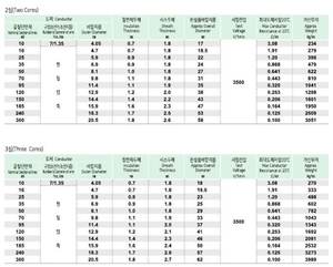 Cable de alimentación de aluminio con aislamiento XLPE de 0.6/1kV y revestimiento de PVC ignífugo TFR-CV/AL - Product Image 3
