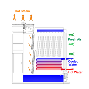 Torre di Raffreddamento ad Acqua a Circuito Chiuso Certificata <span class=keywords><strong>CTI</strong></span>, 100% Capacità, Economica, per Forni di Fonderia, Chiller - Product Image 3