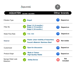Système de filtration d'eau RO sans réservoir en gros en ligne AQ-500 5 étages 500G Système de filtration d'eau commercial Hôtel 110-240V - Product Image 3