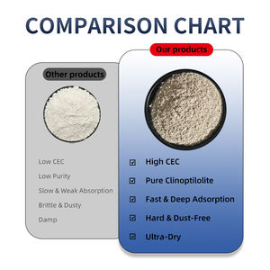 <span class=keywords><strong>Poudre</strong></span> de <span class=keywords><strong>zéolite</strong></span> minérale naturelle de qualité agricole biologique pour l'amélioration des sols - avec un CEC élevé pour prévenir le transfert des nutriments - Product Image 5