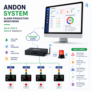Industrial Production Monitoring System with Wireless LORA & ATSCADA - Product Image 1
