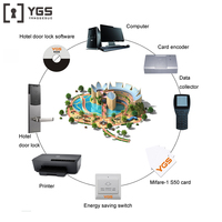 Système de serrure de porte d'hôtel intelligent avec déverrouillage par téléphone mobile et gestion à distance YGS, avec logiciel de gestion d'hôtel gratuit
