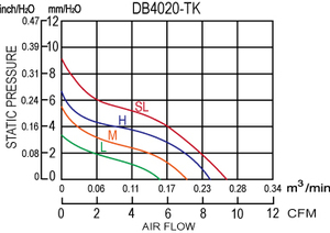 Mini ventilateur souffleur DC DB4020-TK 5V 12V 24V - Product Image 6