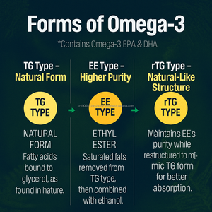 เจลจากปลาโอเมก้า3 rtg 30จำนวนน้ำมันปลาเกาหลีผลิตจากพืชมังสวิรัติ - Product Image 6