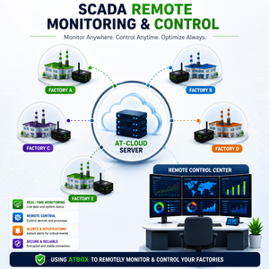 Système de surveillance SCADA pour usine industrielle |   Surveillance de la température sans fil |   Plateforme ATSCADA gratuite |   OEM disponible - Product Image 1