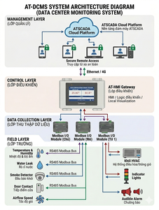 Système de contrôle et de surveillance des centres de données - Passerelle IoT Modbus RTU/RS485/TCP, logiciel SCADA basé sur le cloud |   AT-DCMS - Product Image 4