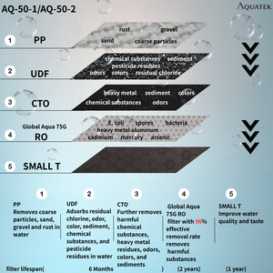 Sistema de Ósmosis Inversa (RO) con Tanque, 96% de Eficiencia, AQ-50-1, 5 Etapas, 75G, Filtro de Agua Global para Hogar y Oficina, 110-240V - Product Image 2