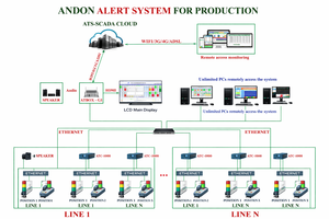 Système de surveillance de la production AT-ANDON avec plateforme ATSCADA et fonctionnalité de serveur central - Product Image 5