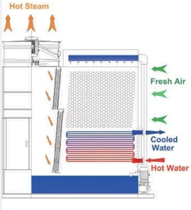 <span class=keywords><strong>Tour</strong></span> de refroidissement industrielle à flux croisé à circuit fermé, équipement de refroidissement de haute performance, fabricant d'équipements de refroidissement par eau - Product Image 4
