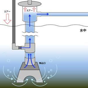 Bomba de Succión Kansaikako Air Lift Pump, Entrada de Succión Tipo AP-2 75A, PVC, Accesorios para Tratamiento de Agua, Japón KT-124-075 OBM Personalizado - Product Image 2