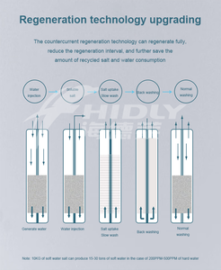 Nouvel arrivage Armoire centrale intelligente haute efficacité pour toute la maison avec <span class=keywords><strong>adoucisseur</strong></span> d'<span class=keywords><strong>eau</strong></span> en résine échangeuse d'ions pour appartements - Product Image 2