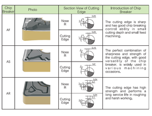 เม็ดมีดคาร์ไบด์ CNC สำหรับงานกลึงเหล็กและเหล็กกล้าไร้สนิม (เม็ดมีดเคลือบ PVD/CVD สำหรับงานกัดและกลึง CNMG WNMG APMT) - Product Image 4
