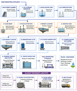 Station d'épuration des eaux usées (SEU) |   Fabricant et exportateur d'installations de traitement des eaux usées industrielles - Product Image 5