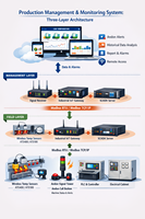 Fabrika Üretim Yönetimi ve İzleme – Ücretsiz SCADA Platformu |   ATScada Sistemi – OEM Mevcut