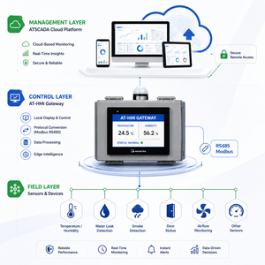 ระบบตรวจสอบและแจ้งเตือนสำหรับศูนย์ข้อมูลอุตสาหกรรมพร้อม Modbus RTU, HMI GATEWAY & SCADA Software | AT-DCMS | OEM - Product Image 1