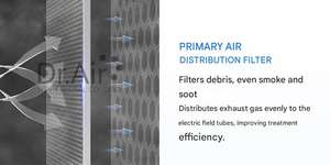 Dr.Air FLIX ECO-4000 Purificateur d'air électrostatique 4000 m³/h – Contrôle efficace de la fumée et des odeurs pour les évacuations de restaurants - Product Image 4