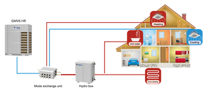 Gree GMV6 Series VRF HVAC Système de <span class=keywords><strong>climatisation</strong></span> ventilo-convecteur Unités intérieures Multi Split AC pour restaurant ou <span class=keywords><strong>magasin</strong></span> - Product Image 3