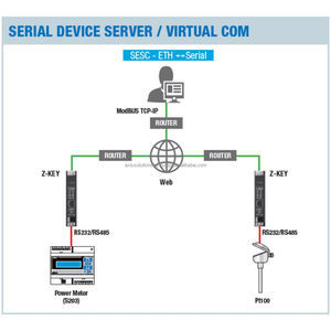 Seneca Industrial Modbus Gateway Modbus TCP/IP to RTU Converter for PLC/SCADA Systems 19-28V AC/10-40V DC 2W - Product Image 4