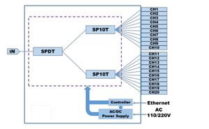 उच्च प्रदर्शन Rf स्विच dc-18 gz स्विच मैट्रिक्स 10ms की स्विचिंग गति के साथ - Product Image 3