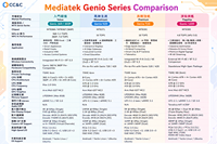 CC&C Best Quality WS-360 MediaTek Genio 360 AI Embedded Development Module Android/Linux OS Open Standard Module 5G/4G Factory