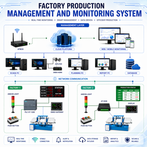 Gestion et surveillance de la production en usine – Plateforme SCADA gratuite |   Système ATScada – Disponible en version OEM - Product Image 1