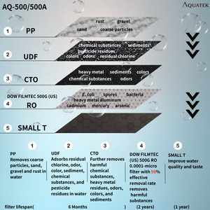 ระบบกรองน้ำ RO รุ่น AQ-500A พร้อมไส้กรองเปลี่ยนง่าย ใช้ถ่านกะลามะพร้าว สำหรับใช้ในเชิงพาณิชย์ โรงแรม และเครื่องกรองน้ำ - Product Image 2