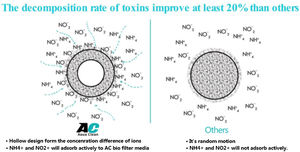 Oco Bio Beads High Surface Area Meios filtrantes biológicos para aquários Lagoas & Aquaculture Systems Flutuante Bio Balls - Product Image 6