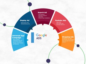 Offre en demande Google Ad Expert pour la revente de produits vintage à des prix abordables - Product Image 5