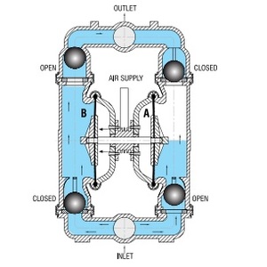 Pompes chimiques à diaphragme pneumatique pour le nettoyage - Product Image 4