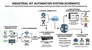 ระบบตรวจสอบโรงงานระยะไกลด้วย SCADA – แพลตฟอร์ม SCADA ฟรี |   ระบบ ATScada – มีจำหน่ายแบบ OEM - Product Image 2